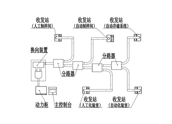 WS-ADS800 自动输送系统
